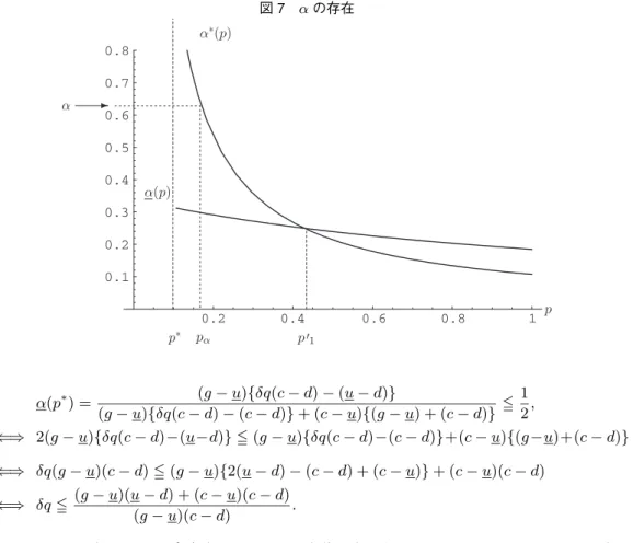 図 7 α の存在 0.2 0.4 0.6 0.8 10.10.20.30.40.50.60.70.8 p *α p α p 1 pα*(p)α(p) α(p ∗ ) = (g − u){δq(c − d) − (u − d)} (g − u){δq(c − d) − (c − d)} + (c − u){(g − u) + (c − d)}  12 ,